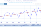 Mean Average temperature in August in Chatham from 1996 to 2023