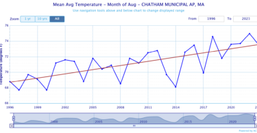 Mean Average temperature in August in Chatham from 1996 to 2023