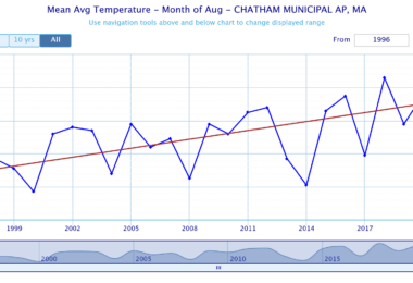 Mean Average temperature in August in Chatham from 1996 to 2023