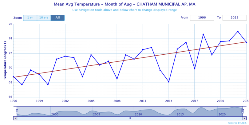 Mean Average temperature in August in Chatham from 1996 to 2023